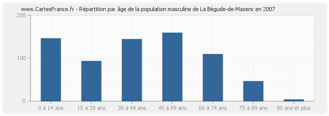 Répartition par âge de la population masculine de La Bégude-de-Mazenc en 2007